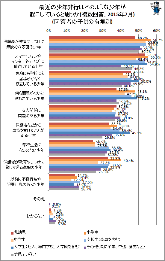↑ 最近の少年非行はどのような少年が起こしていると思うか(複数回答、2015年7月)(回答者の子供の有無別)
