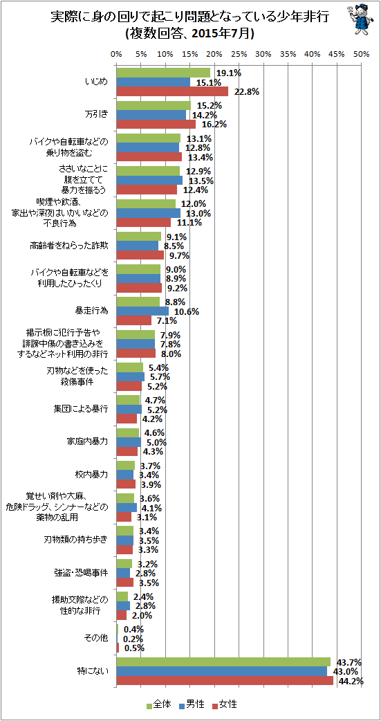 ↑ 実際に身の回りで起こり問題となっている少年非行(複数回答、2015年7月)