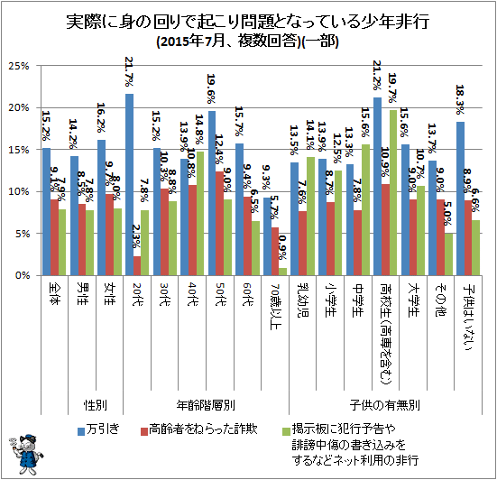 ↑ 実際に身の回りで起こり問題となっている少年非行(2015年7月、複数回答)(一部)