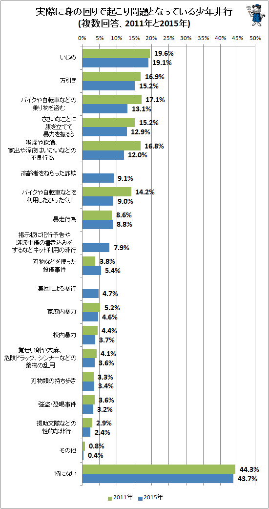 ↑ 実際に身の回りで起こり問題となっている少年非行(複数回答、2011年と2015年)