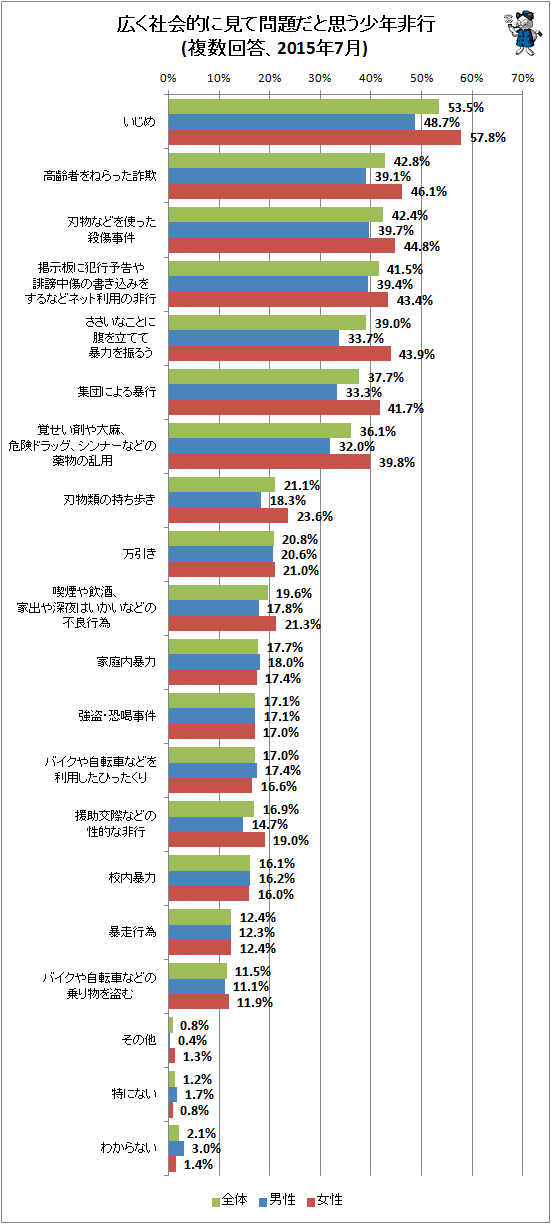 ↑ 広く社会的に見て問題だと思う少年非行(複数回答、2015年7月)