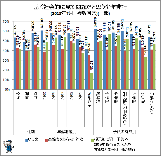 ↑ 広く社会的に見て問題だと思う少年非行(複数回答、2015年7月)(一部)