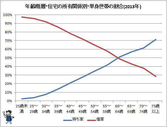 ↑ 年齢階層・住宅の所有関係別・単身世帯の割合(2013年)