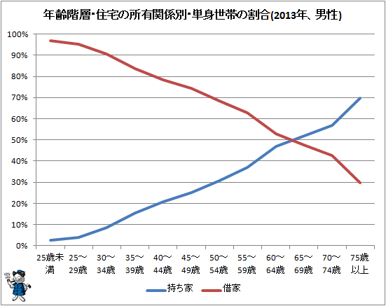 ↑ 年齢階層・住宅の所有関係別・単身世帯の割合(2013年)(男性)