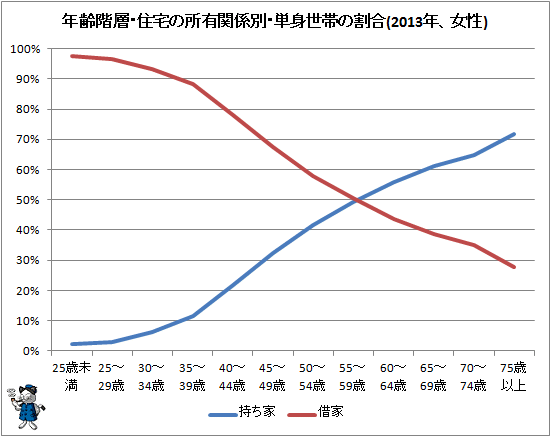 ↑ 年齢階層・住宅の所有関係別・単身世帯の割合(2013年)(女性)
