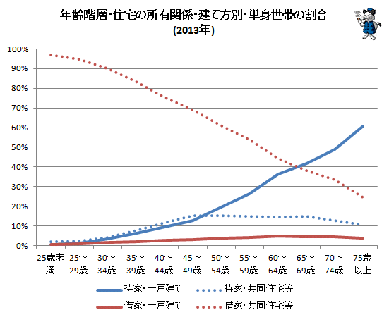 ↑ 年齢階層・住宅の所有関係・建て方別・単身世帯の割合(2013年)