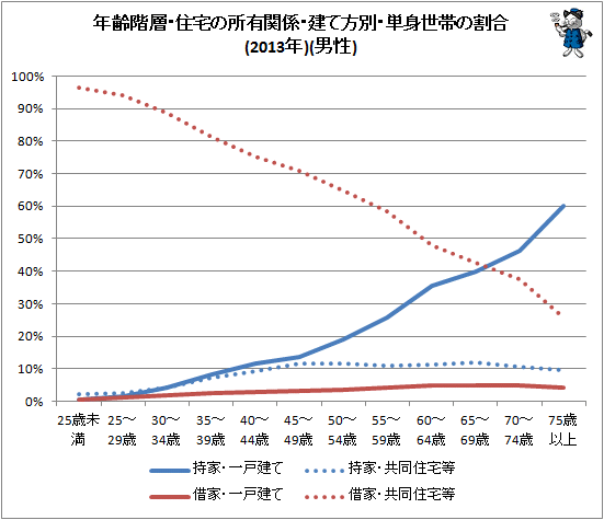 ↑ 年齢階層・住宅の所有関係・建て方別・単身世帯の割合(2013年)(男性)