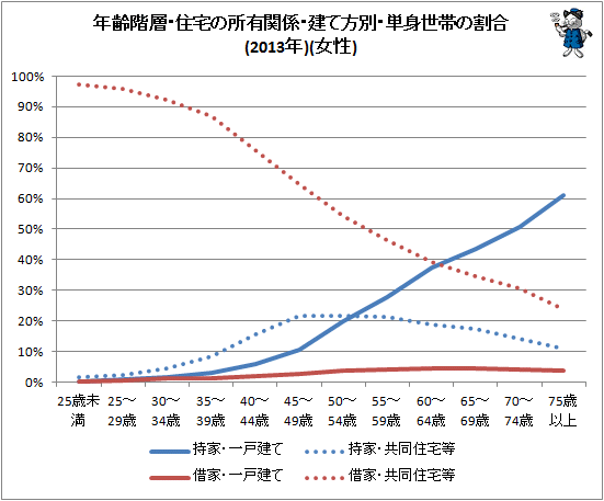↑ 年齢階層・住宅の所有関係・建て方別・単身世帯の割合(2013年)(女性)