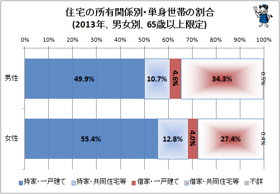 ↑ 住宅の所有関係別・単身世帯の割合(2013年、男女別、65歳以上限定)