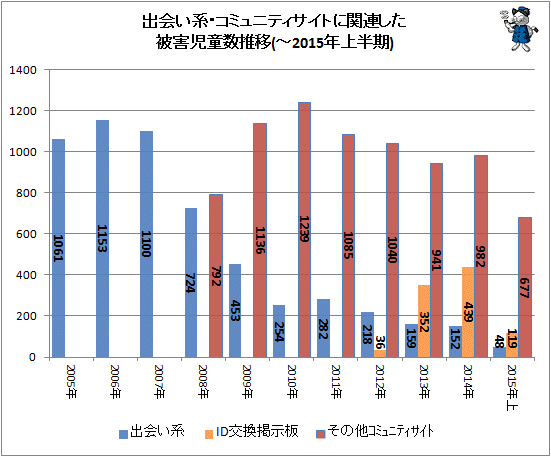 ↑ 出会い系・コミュニティサイトに関連した被害児童数推移(-2015年上半期)