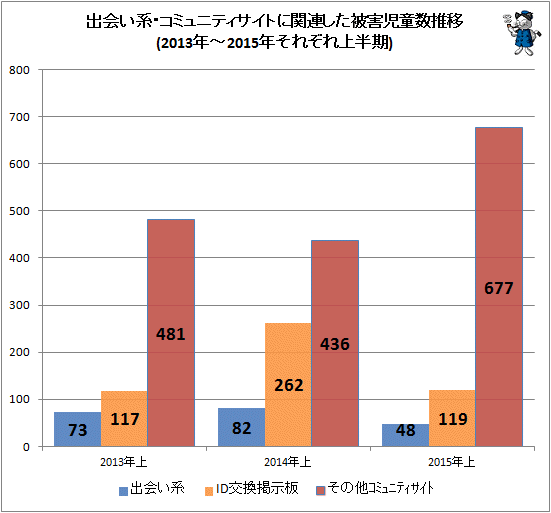 ↑ 出会い系・コミュニティサイトに関連した被害児童数推移(2013年から2015年、それぞれ上半期)