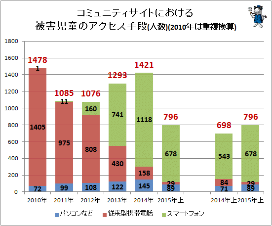 ↑ コミュニティサイトにおける被害児童のアクセス手段(人数)(2010年は重複換算)
