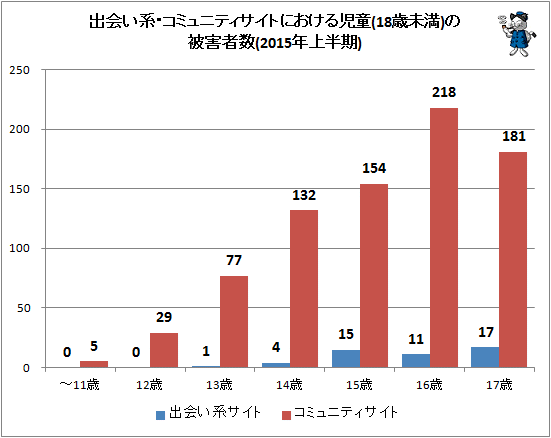 ↑ 出会い系・コミュニティサイトにおける児童(18歳未満)の被害者数(2015年上半期)