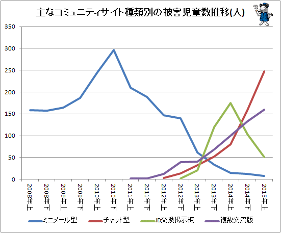 ↑ 主なコミュニティサイト種類別の被害児童数推移(人)