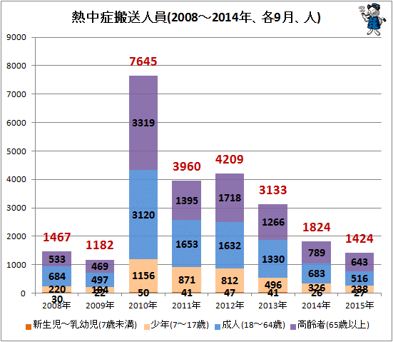 ↑ 熱中症搬送人員(2008-2015年、各9月、人)
