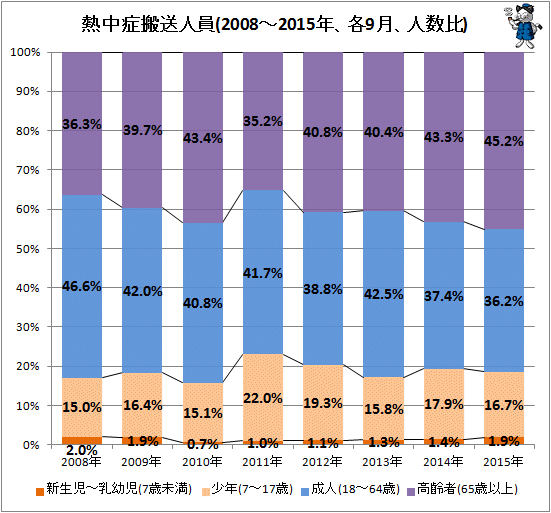 ↑ 熱中症搬送人員(2008-2015年、各9月、人数比)