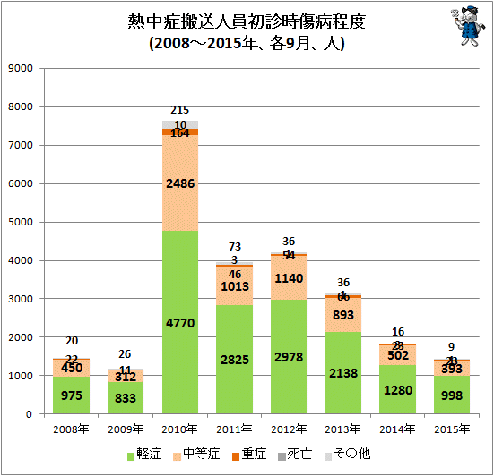 ↑ 熱中症搬送人員初診時傷病程度(2008-2015年、各9月、人)