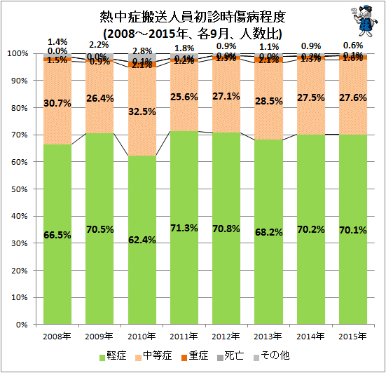 ↑ 熱中症搬送人員初診時傷病程度(2008-2015年、各9月、人数比)