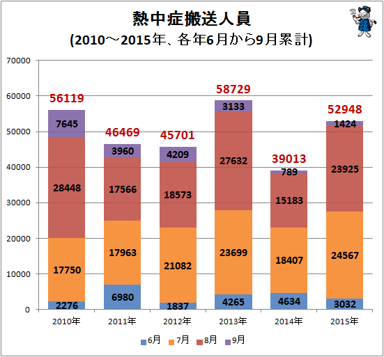 ↑ 夏期熱中症救急搬送人員(2010-2015年)(各年6月-9月の累計)