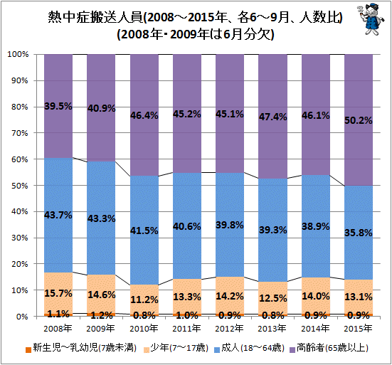 ↑ 熱中症搬送人員(2008-2015年、各6-9月、人数比)(2008年・2009年は6月分欠)