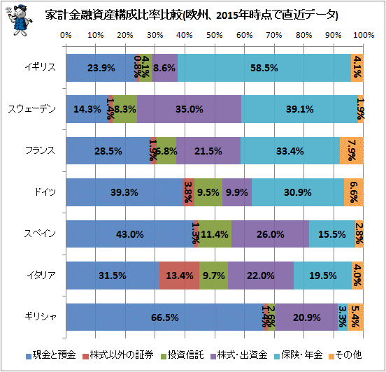 ↑ 家計金融資産構成比率比較(欧州、2015年時点で直近データ)