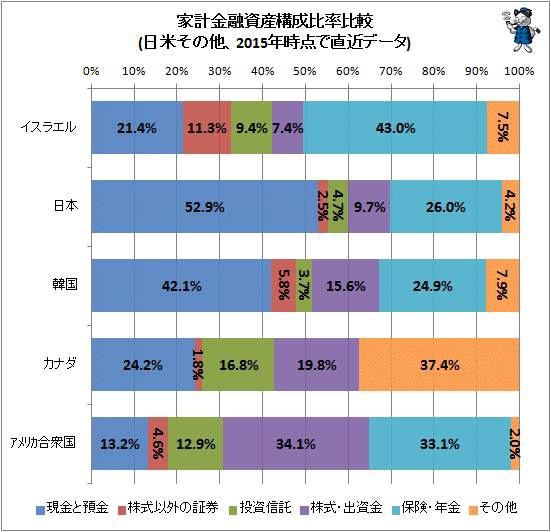 ↑ 家計金融資産構成比率比較(日米その他、2015年時点で直近データ)
