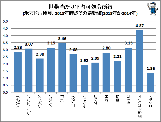 ↑ 世帯当たり平均可処分所得(米万ドル換算、2015年時点での最新値(2013年か2014年)