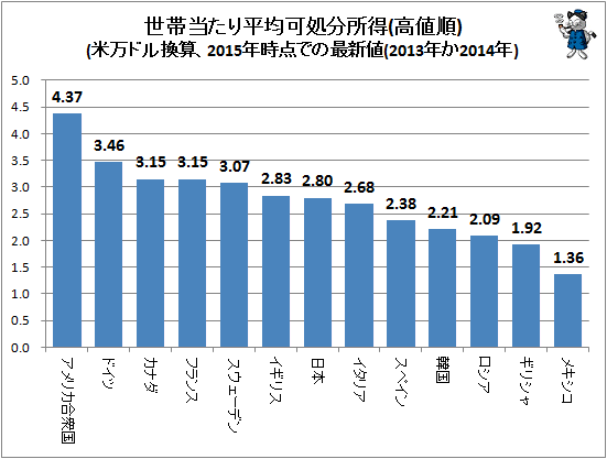 ↑ 世帯当たり平均可処分所得(米万ドル換算、2015年時点での最新値(2013年か2014年)(高値順)