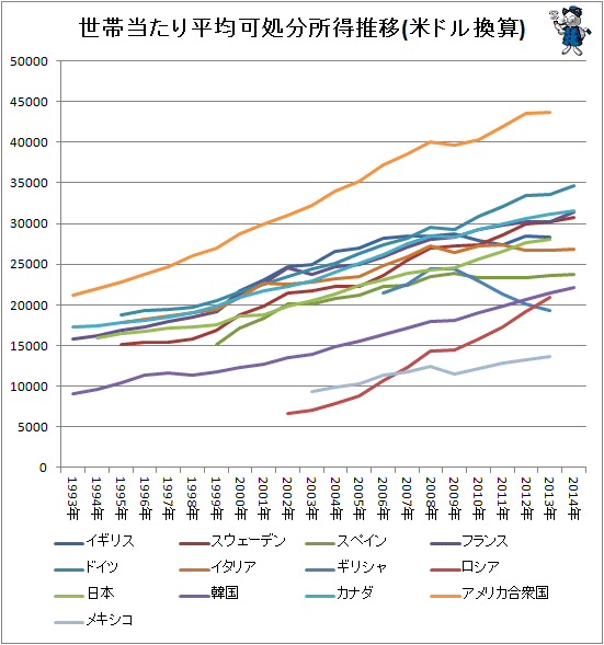 ↑ 世帯当たり平均可処分所得推移(米ドル換算)