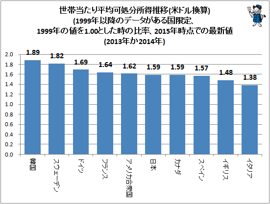 ↑ 世帯当たり平均可処分所得推移(米ドル換算)(1999年以降のデータがある国限定、1999年の値を1.00とした時の比率、2015年時点での最新値(2013年か2014年)