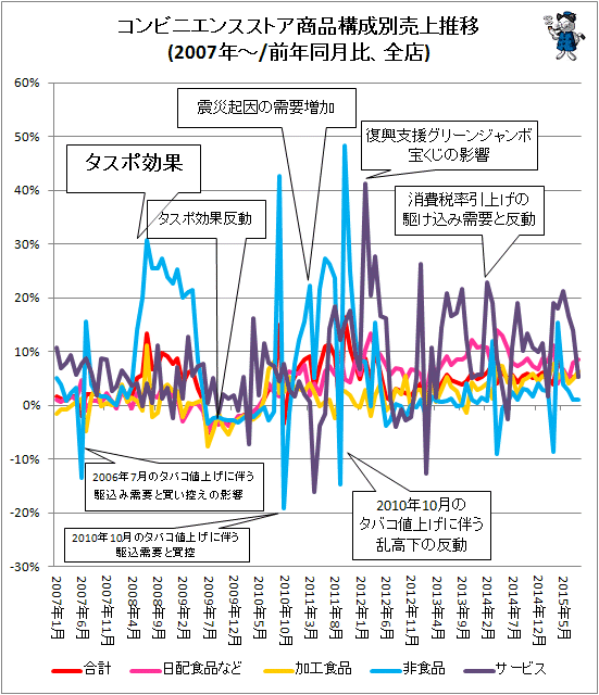 ↑ コンビニエンスストア商品構成別売上推移(2007年-/前年同月比、既存店)