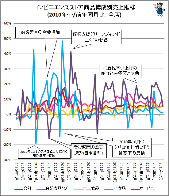 ↑ コンビニエンスストア商品構成別売上推移(2010年-/前年同月比、既存店)