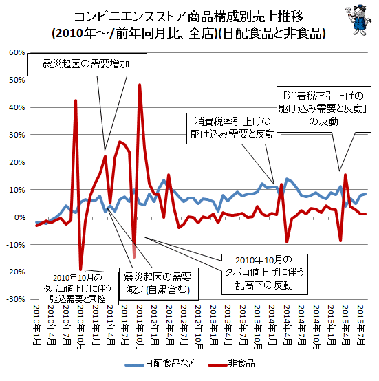 ↑ コンビニエンスストア商品構成別売上推移(2010年-/前年同月比、全店)(日配食品と非食品)