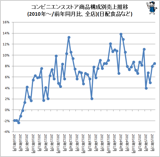 ↑ コンビニエンスストア商品構成別売上推移(2010年-/前年同月比、全店)(日配食品など)