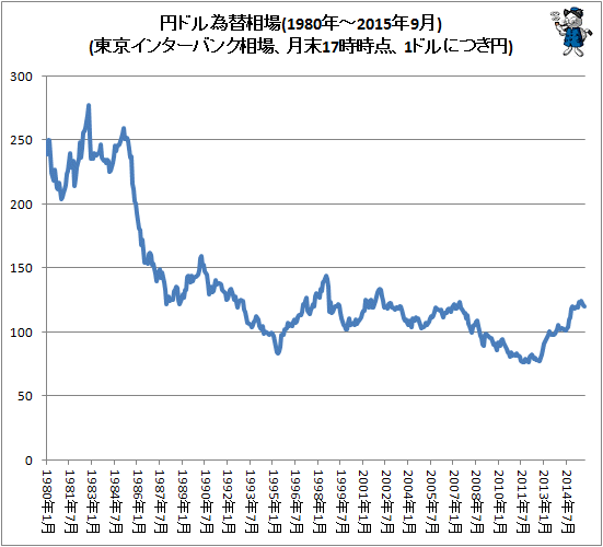 ↑ 円ドル為替相場(東京インターバンク相場、月末17時時点、1ドルにつき円。2015年9月分まで反映)