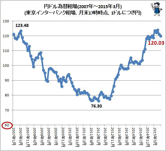 ↑ 円ドル為替相場(東京インターバンク相場、月末17時時点、1ドルにつき円。2007年-2015年9月分まで反映)