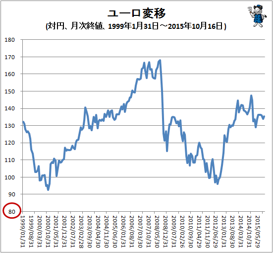 ↑ ユーロ変移(対円、月次終値、1999年1月31日-2015年10月16日)