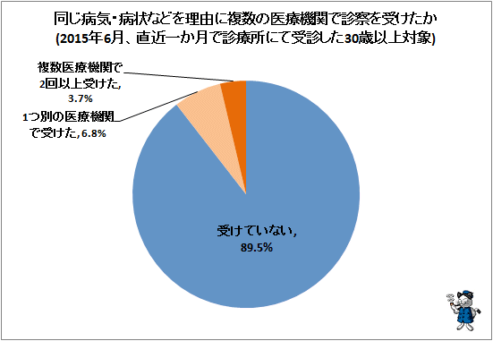 ↑ 同じ病気・病状などを理由に複数の医療機関で診察を受けたか(2015年6月、直近一か月で診療所にて受診した30歳以上対象)