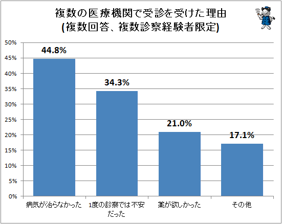 ↑ 複数の医療機関で受診を受けた理由(複数回答、複数診察経験者限定)