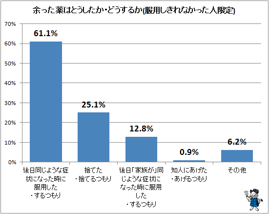 ↑ 余った薬はとうしたか・どうするか(服用しきれなかった人限定)