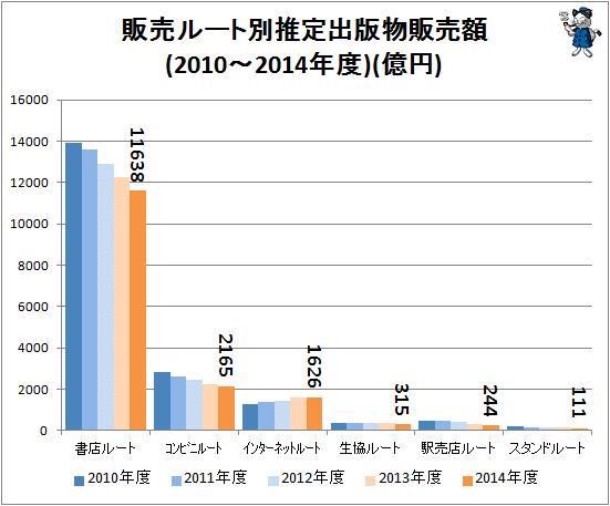 ↑ 販売ルート別推定出版物販売額(2010-2014年度年)(億円)