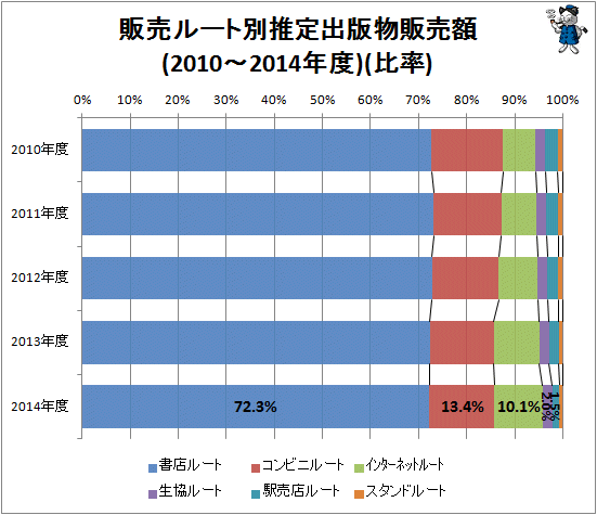 ↑ 販売ルート別推定出版物販売額(2010-2014年度)(比率)