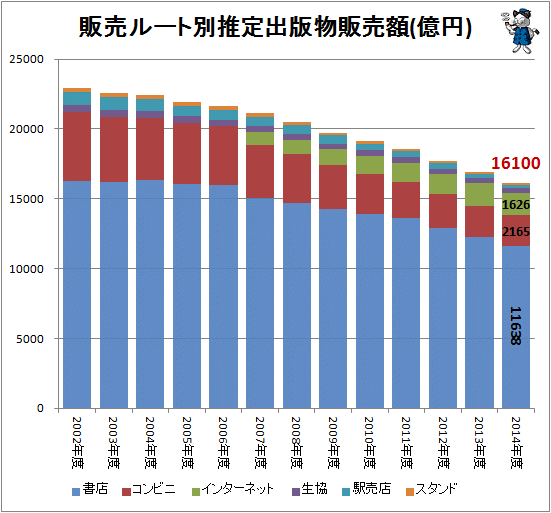 ↑ 販売ルート別推定出版物販売額(億円)