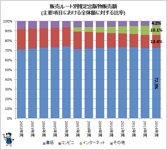 ↑ 販売ルート別推定出版物販売額(主要項目における全体額に対する比率)
