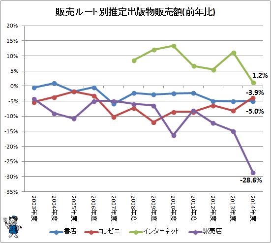 ↑ 販売ルート別推定出版物販売額(前年比)