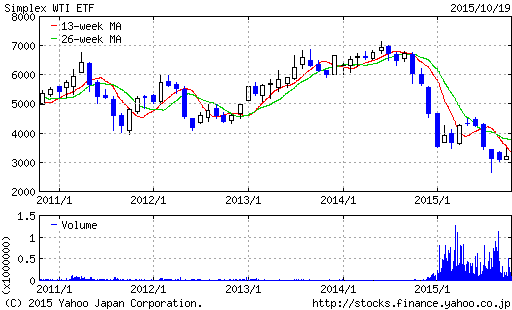 WTI原油価格連動型上場投信