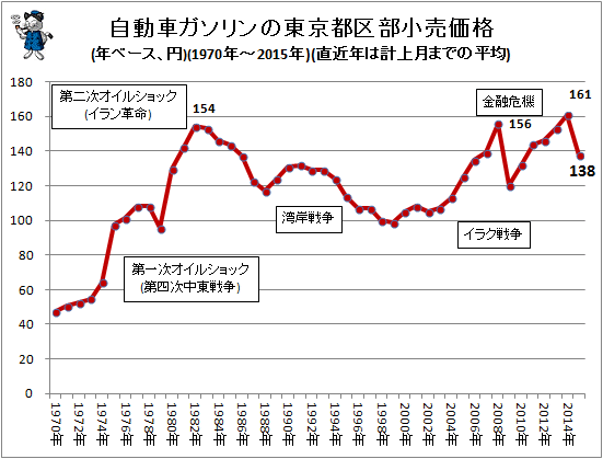 自動車ガソリンの東京都区部小売価格(年ベース、円)(1970年-2015年)(直近年は計上月までの平均)