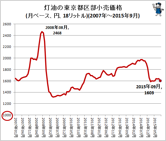↑ 灯油の東京都区部小売価格(月ベース、円、18リットル)(2007年-2015年9月)