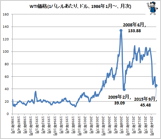 ↑ WTI価格(1バレルあたり、ドル、1986年1月-、月次)
