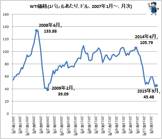 ↑ WTI価格(1バレルあたり、ドル、2007年1月-、月次)